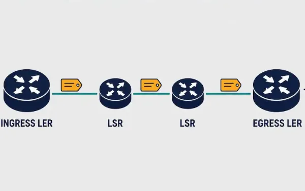 Mpls Router Applying A Label To A Packet For Fast Forwarding