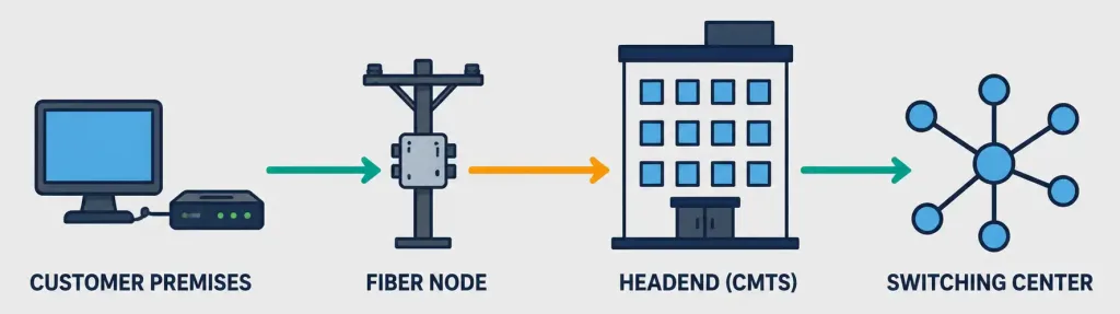 Cable Internet: How It Works, Speeds, And Architecture 2 Diagram Of The Path From A Home Cable Modem To The Provider Headend