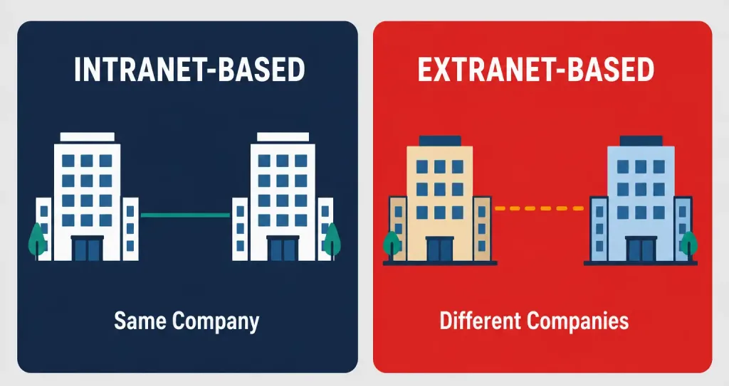 Vpn Technology: How Virtual Private Networks Work 4 Comparison Of Intranet-Based And Extranet-Based Site-To-Site Vpn