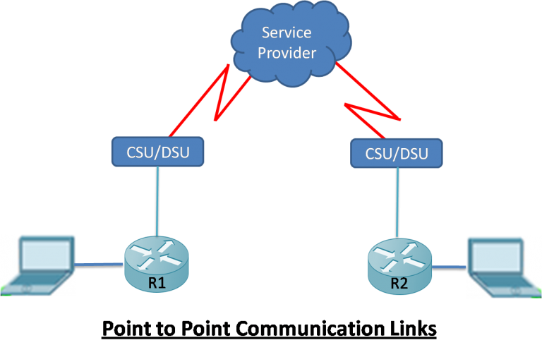 Point to Point Communication Links