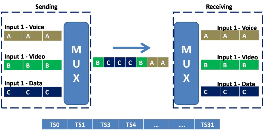 Statistical Time-Division Multiplexing (STDM)