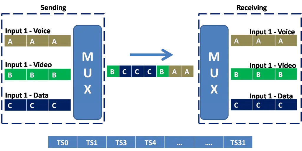 Statistical Time-Division Multiplexing (STDM)