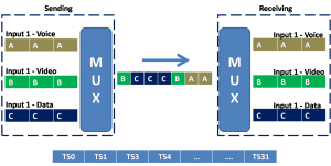 Diagram illustrating Statistical Time-Division Multiplexing with multiple input channels A, B, C entering and exiting through MUX devices.