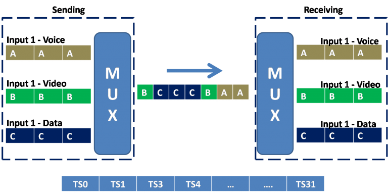Statistical Time-Division Multiplexing (STDM)