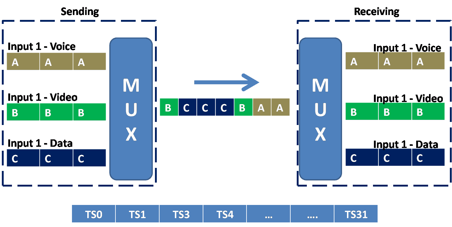 Diagram illustrating Statistical Time-Division Multiplexing with multiple input channels A, B, C entering and exiting through MUX devices.