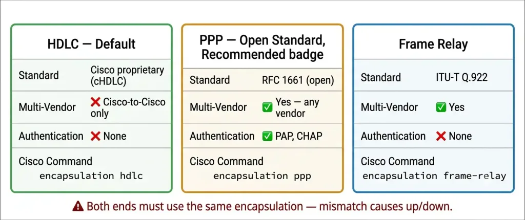 Serial Port: How Serial Interfaces Work In Networking 7 Three-Column Comparison Of Serial Wan Encapsulation Types: Hdlc As Cisco Proprietary Default With No Multi-Vendor Support, Ppp As The Open Standard With Pap And Chap Authentication, And Frame Relay As The Packet-Switched Option, With A Warning That Both Ends Must Match