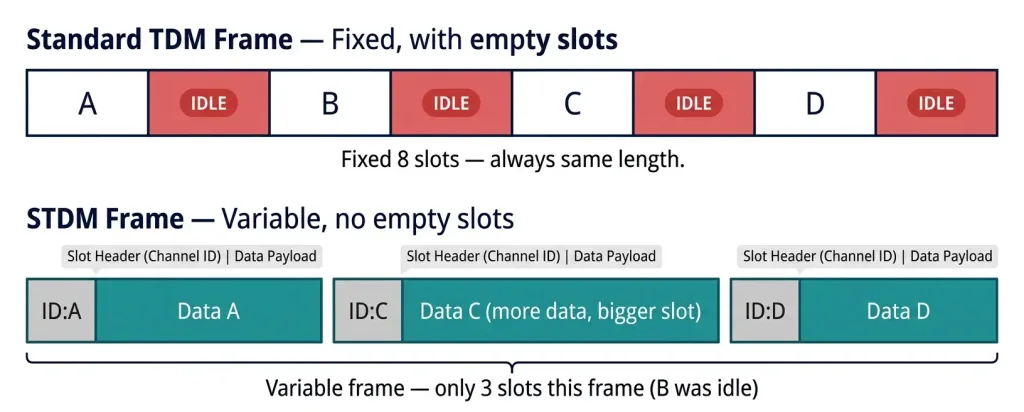Statistical Time-Division Multiplexing (Stdm): Complete Guide 2 Two-Row Frame Structure Comparison Showing A Fixed-Length Tdm Frame With Eight Slots Including Idle Empty Slots For Channels B And D Versus A Variable-Length Stdm Frame With Three Active Slots Each Containing A Channel Id Header And Data Payload, With No Empty Slots