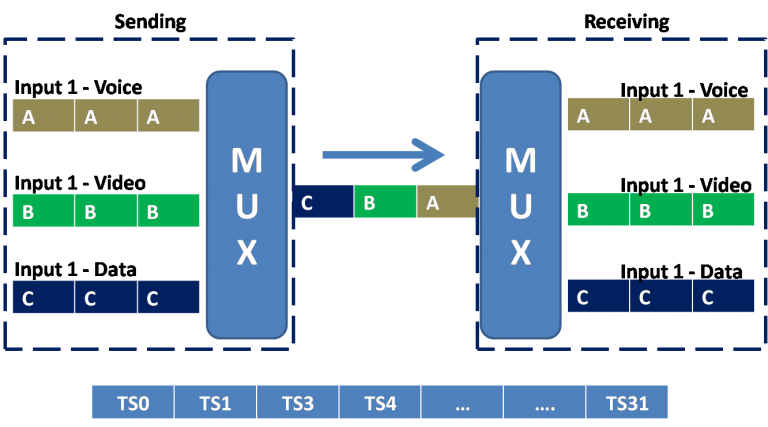 Time Division Multiplexing (TDM)