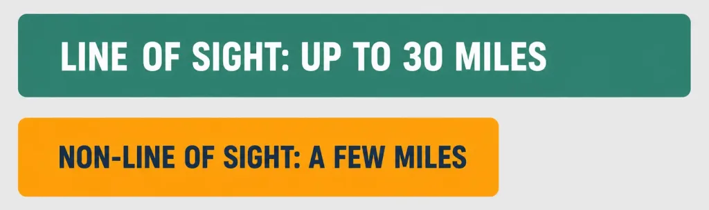 Wireless Internet: Wi-Fi, Wimax, Satellite, And Cellular Explained 3 Comparison Of Wimax Coverage Distance With And Without Line Of Sight