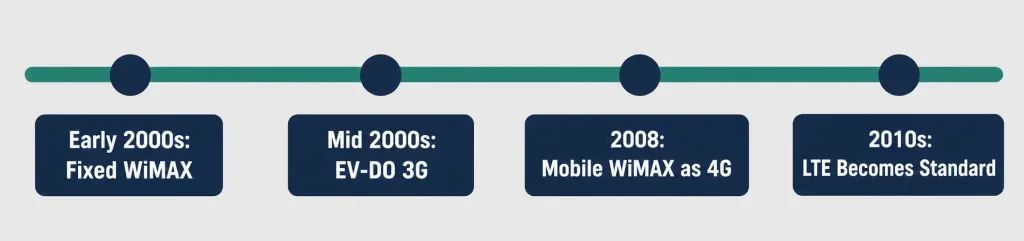 Wireless Internet: Wi-Fi, Wimax, Satellite, And Cellular Explained 4 Timeline Of Wireless Internet Technology Development And Adoption