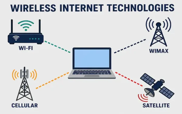 Wireless Internet Technologies Connecting Devices Without Cables