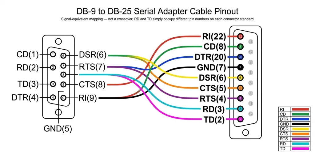 Serial Cable: Types, Pinouts, And Dte/Dce Connections 2 Db-9 To Db-25 Serial Adapter Cable Pinout Diagram Showing Nine Color-Coded Wires Mapping Each Rs-232 Signal, Including Receive Data, Transmit Data, Ground, Data Terminal Ready, And Data Set Ready, Between Their Respective Pin Numbers On The 9-Pin And 25-Pin Connectors