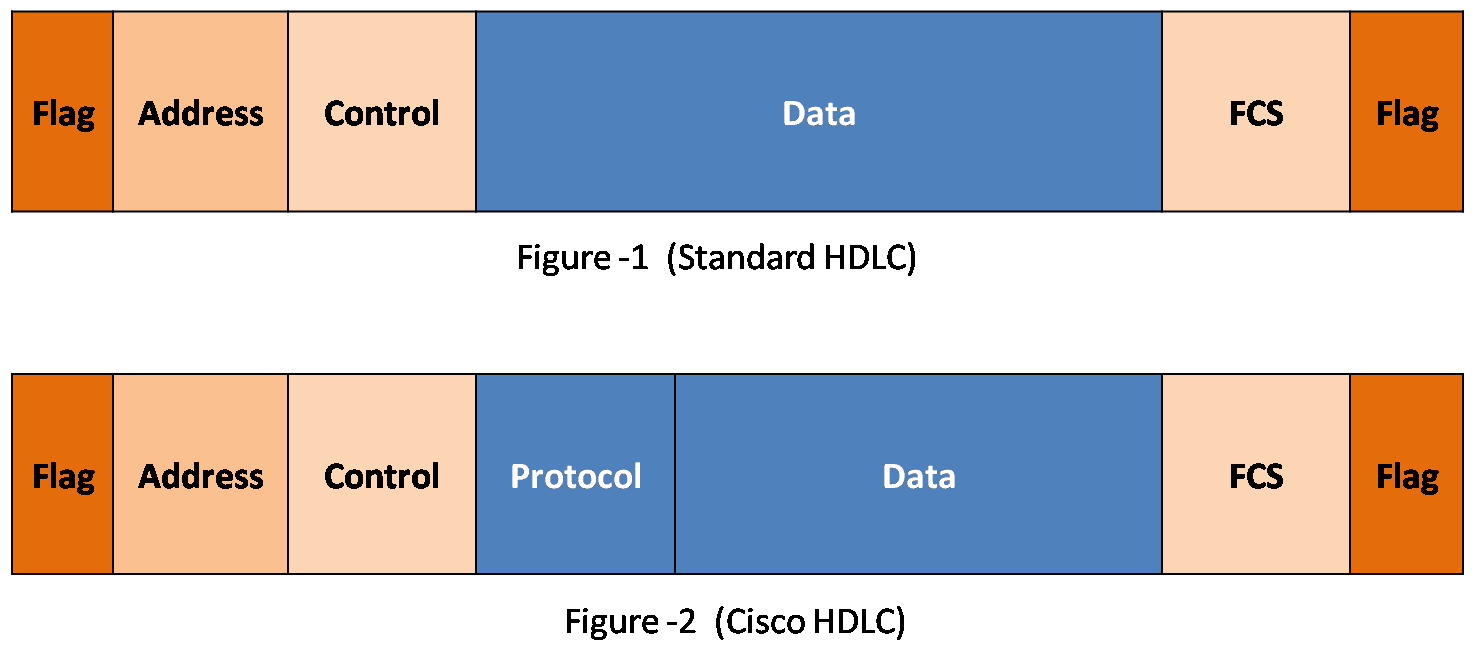 HDLC Encapsulation Protocol