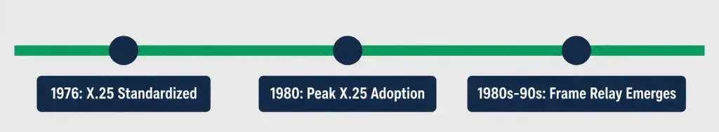 Wan Encapsulation Protocols: Hdlc, Ppp, Frame Relay, X.25, Slip, And Atm 5 Timeline Showing The Evolution From X.25 To Frame Relay