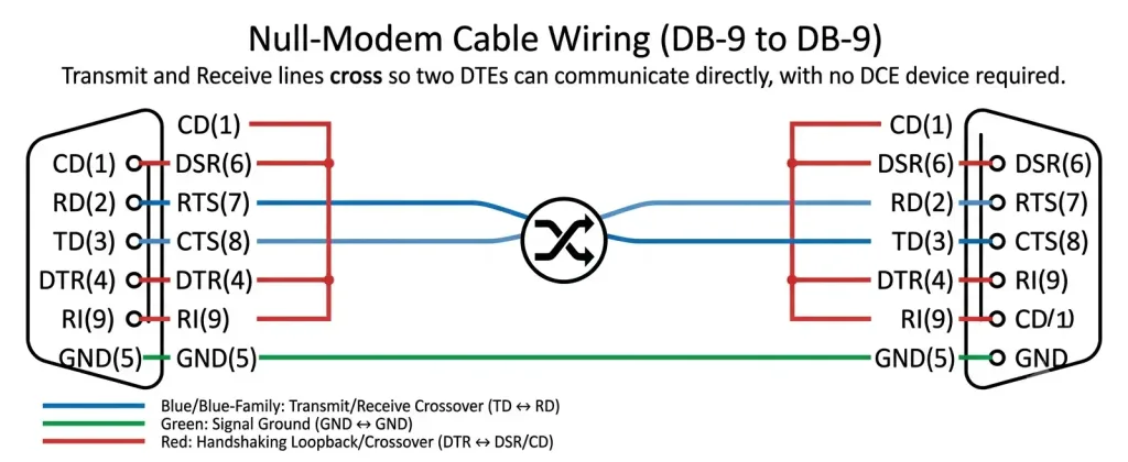 Serial Cable: Types, Pinouts, And Dte/Dce Connections 3 Null-Modem Db-9 To Db-9 Cable Wiring Diagram Showing The Transmit And Receive Data Lines Crossed Between The Two Connectors, With Ground Connected Straight Through And Handshaking Lines Looped To Allow Two Dte Devices To Communicate Directly Without A Dce
