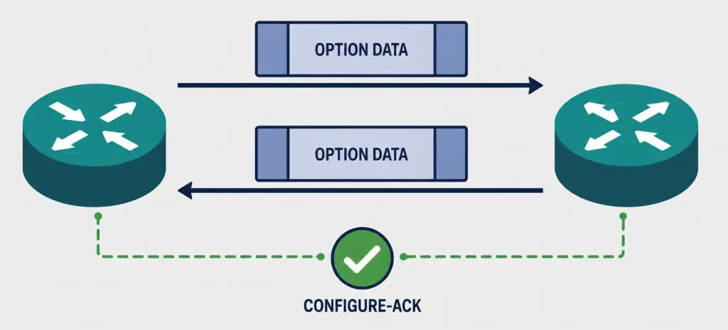 Lcp Options: Ppp'S Configurable Link Parameters Explained 2 Diagram Of The Lcp Option Negotiation Process During Link Setup