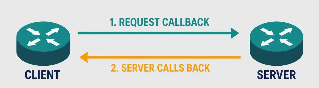 Lcp Options: Ppp'S Configurable Link Parameters Explained 5 Diagram Of The Ppp Callback Sequence Between Client And Server