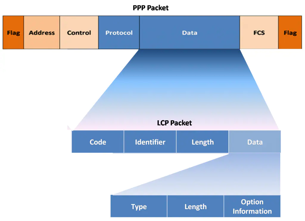 LCP Options