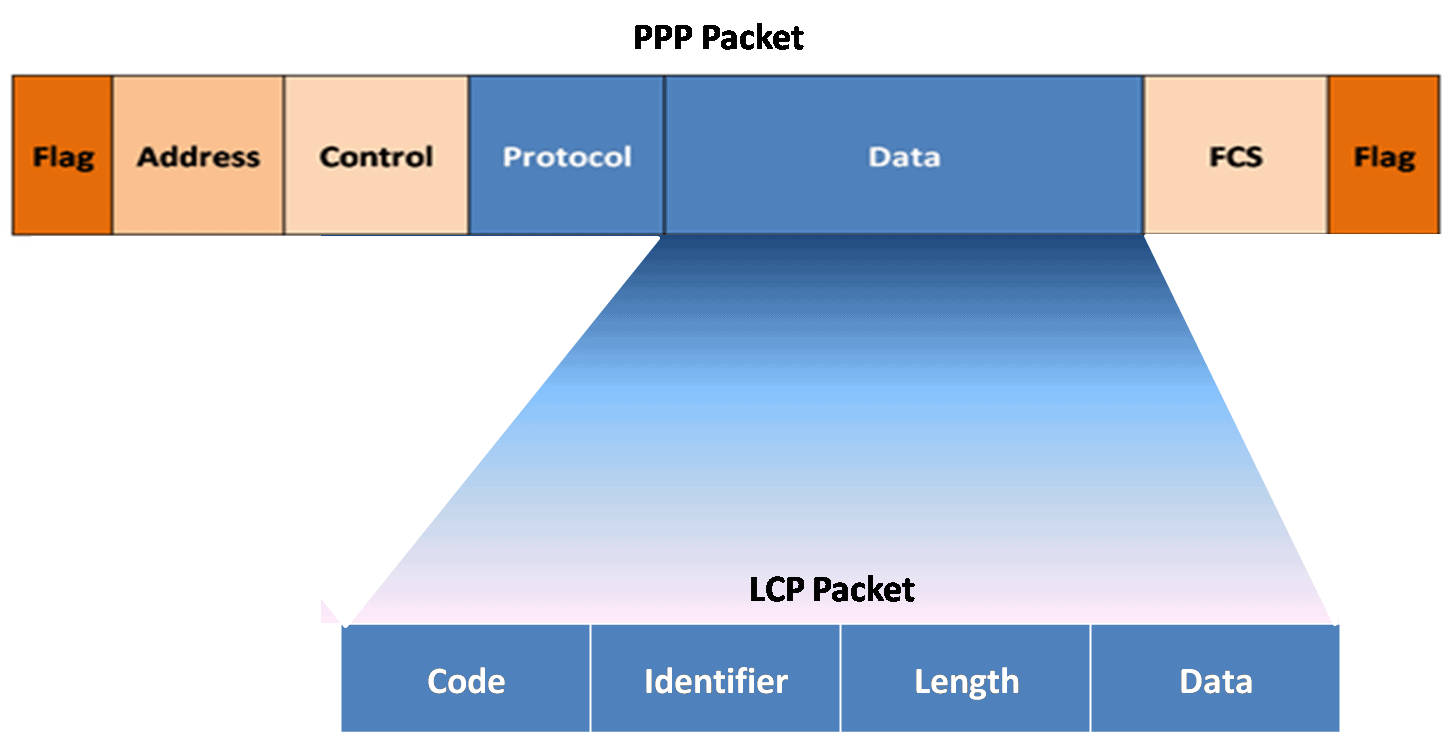 LCP Packet