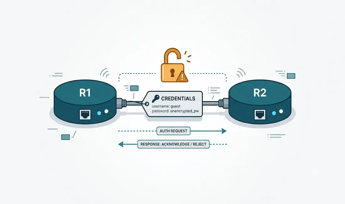 Password Authentication Protocol (Pap): How It Works, Configuration, And Why It'S Insecure 1 Diagram Showing Pap Two-Way Authentication Between Routers R1 And R2 Sending A Username And Password In Plain Text Over A Ppp Serial Link