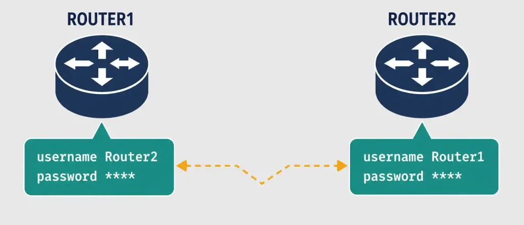 Ppp Configuration: A Complete Cisco Ios Guide 3 Diagram Of Chap Authentication Configuration On Two Routers