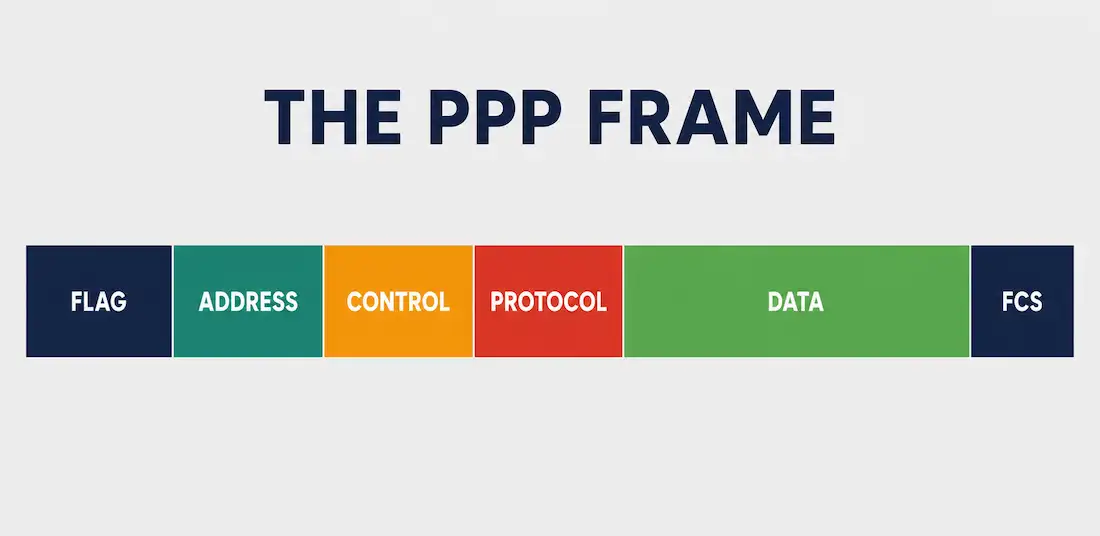 Ppp Components: Layered Architecture And Frame Structure Explained 1 Ppp Frame Structure With Six Labeled Fields