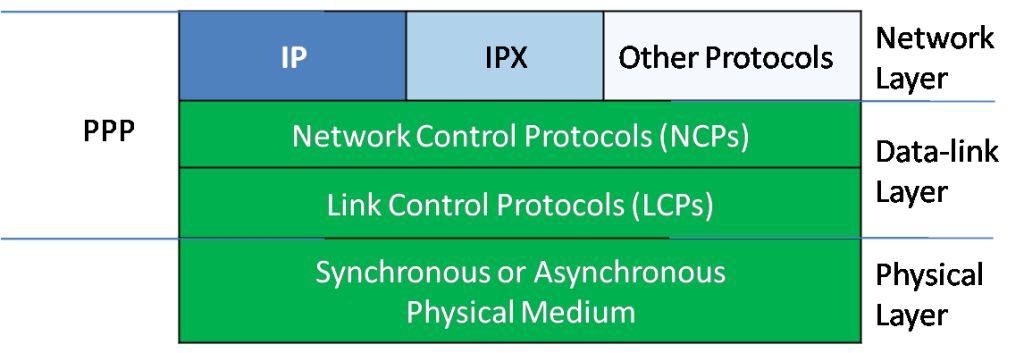 Point-to-Point Protocol (PPP) Components – Exclusive Defination Point-to-Point Protocol (PPP) Components – Exclusive Defination
