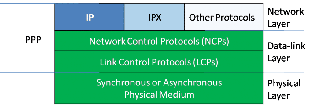 Point-to-Point Protocol (PPP) Components