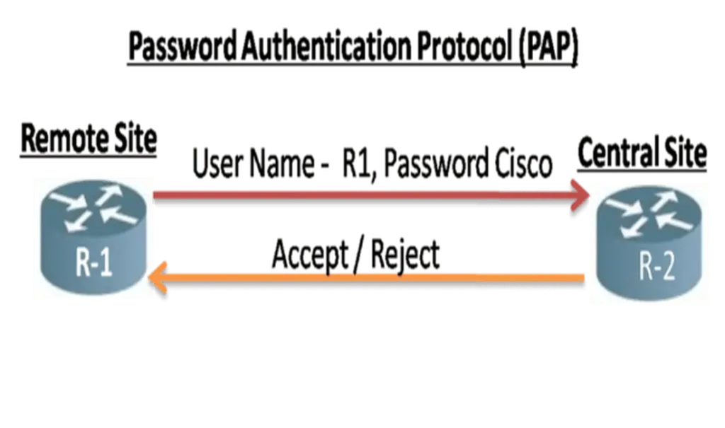 Password Authentication Protocol (Pap): How It Works, Configuration, And Why It'S Insecure 2 Illustrates Password Authentication Protocol (Pap)