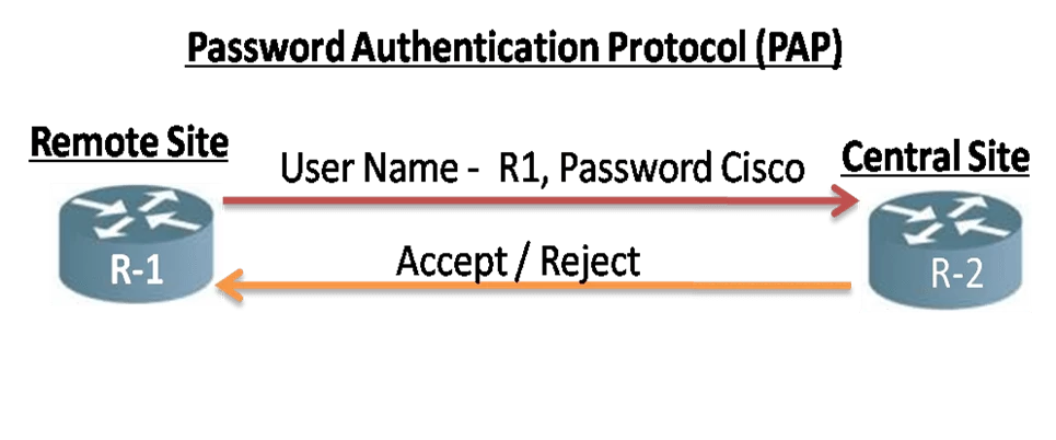 Password Authentication Protocol (PAP)