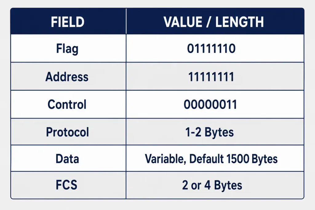 Ppp Components: Layered Architecture And Frame Structure Explained 4 Detailed Diagram Of All Six Ppp Frame Fields With Their Fixed Values