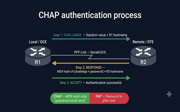 Chap Three-Way Handshake Diagram Showing R1 Sending A Challenge To R2, R2 Responding With An Md5 Hash, And R1 Sending An Accept Message, With A Chap Vs Pap Comparison Pill Below