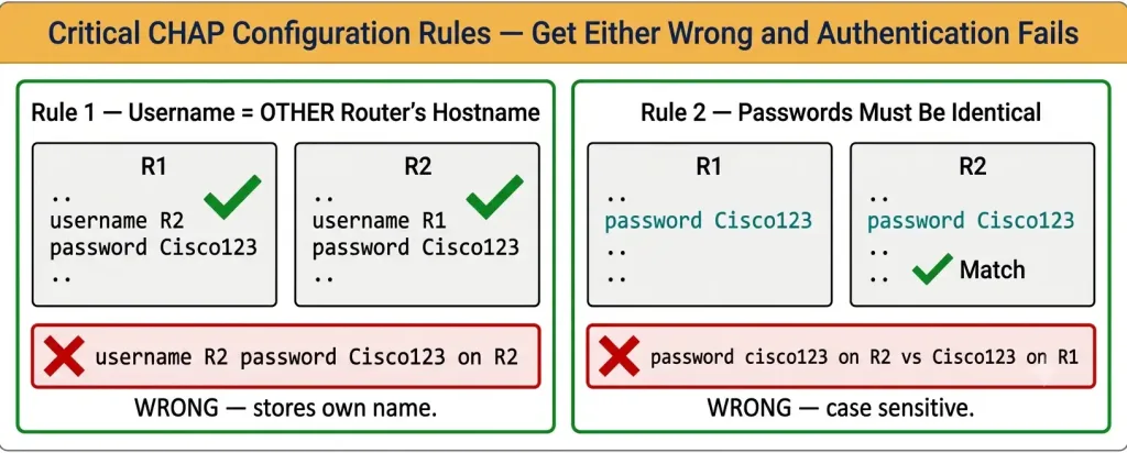 How To Configure Challenge Handshake Authentication Protocol (Chap) 2 Two-Panel Infographic Showing The Two Critical Chap Configuration Rules: Rule 1 Requires The Username Command To Store The Other Router'S Hostname Not Your Own, And Rule 2 Requires Identical Passwords On Both Routers With Correct Case Sensitivity