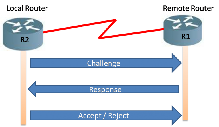 How to Configure Challenge Handshake Authentication Protocol (CHAP)
