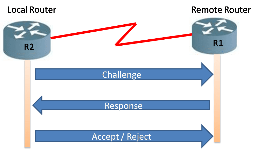 How to Configure Challenge Handshake Authentication Protocol (CHAP)