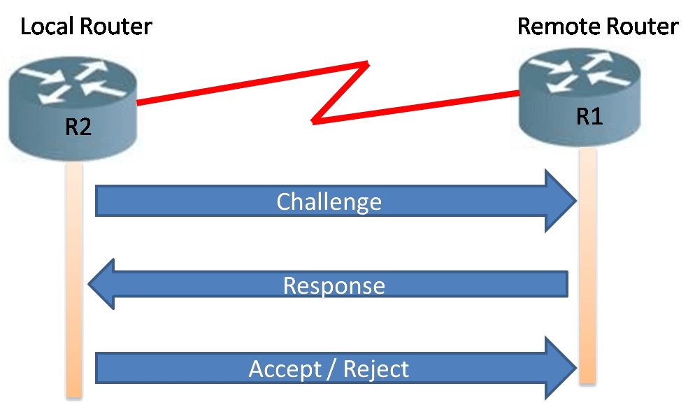 How to Configure Challenge Handshake Authentication Protocol (CHAP)
