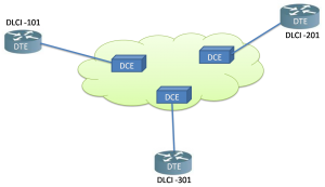 A visual representation of Frame Relay Virtual Circuits, highlighting PVCs and SVCs.