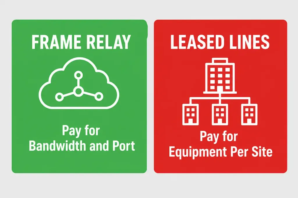 Multiple Virtual Circuits: Sharing One Physical Line Across Many Destinations 3 Comparison Of Frame Relay'S Bandwidth-Based Billing Versus Per-Circuit Equipment Costs