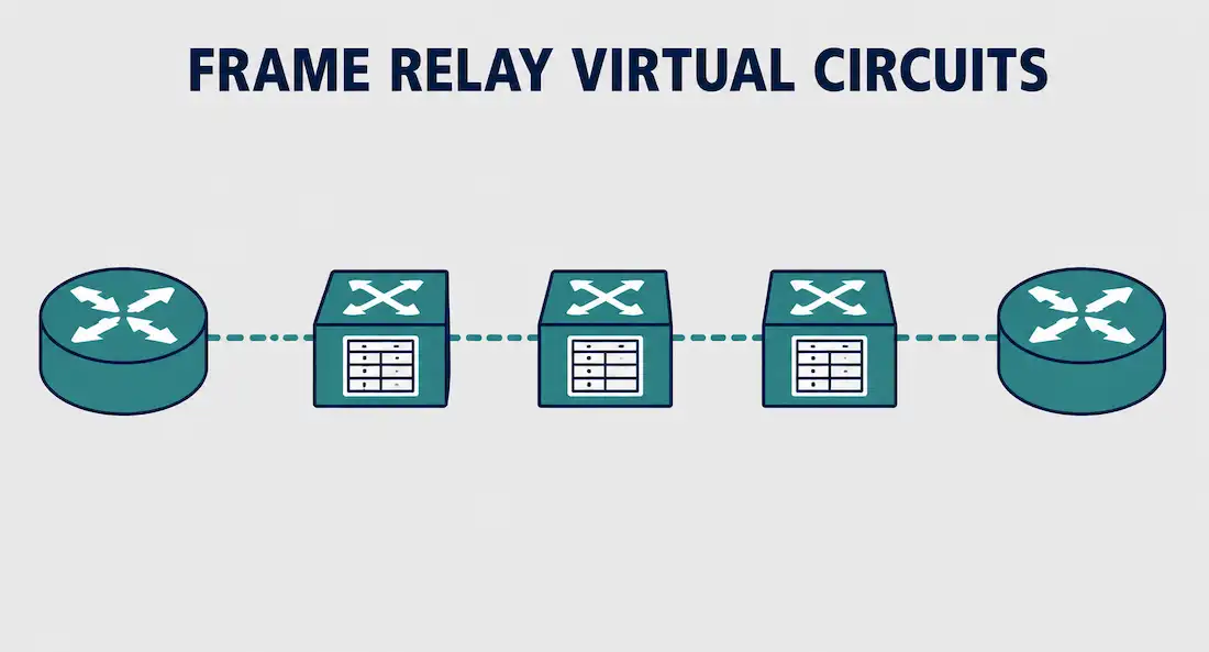 Frame Relay Virtual Circuits (Vcs): Pvcs, Svcs, And Dlcis Explained 1 Irtual Circuit Path Connecting Two Sites Through Frame Relay Switches