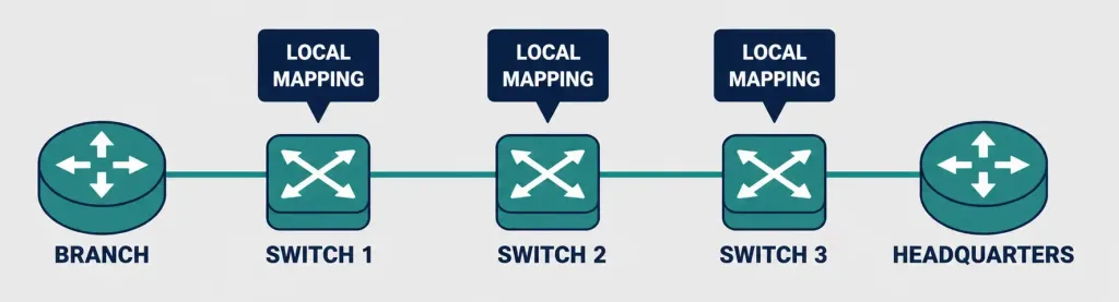 Frame Relay Virtual Circuits (Vcs): Pvcs, Svcs, And Dlcis Explained 4 Diagram Of A Virtual Circuit Path Built Through Three Switches With Local Port Mappings