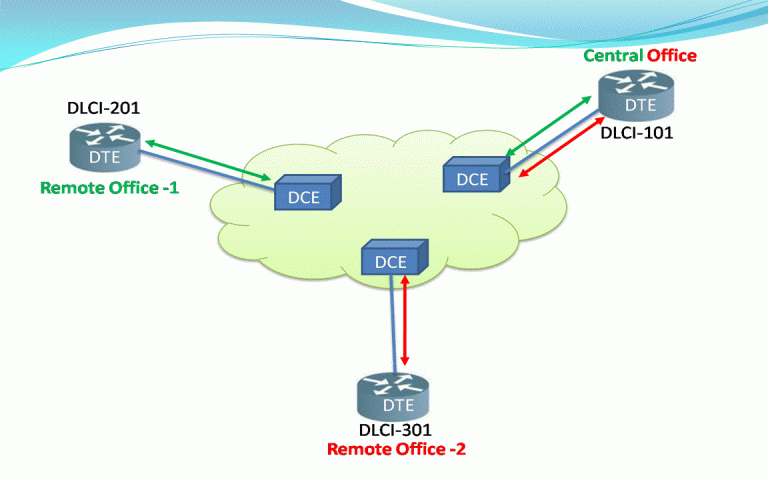 Multiple Virtual Circuits (VCs) – Briefly Explained