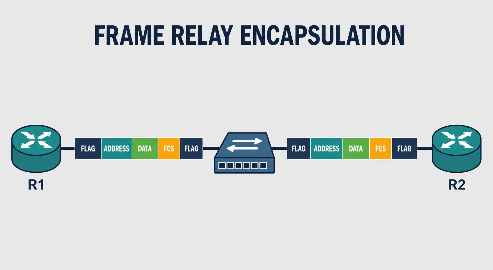 Frame Relay Encapsulation Explained 1 Frame Relay Switch Connecting Two Routers With A Segmented Frame In Transit