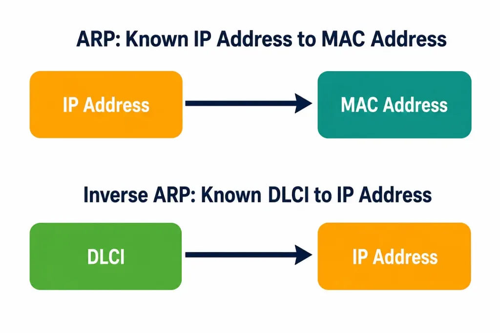 Frame Relay Address Mapping: Inverse Arp, Static Maps, And Why Spokes Can'T See Each Other 2 Diagram Comparing Arp Direction Versus Inverse Arp Direction Of Address Resolution