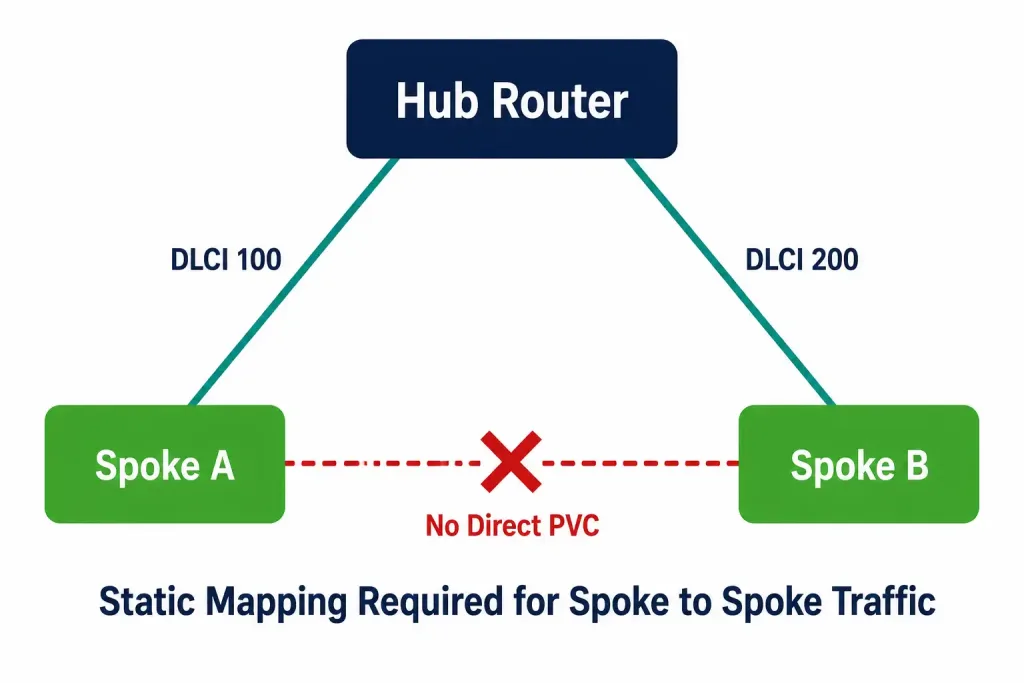Frame Relay Address Mapping: Inverse Arp, Static Maps, And Why Spokes Can'T See Each Other 3 Hub-And-Spoke Frame Relay Topology Showing No Direct Pvc Between Spoke Routers