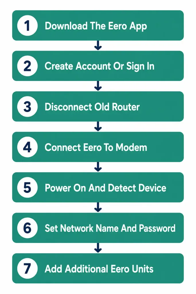 Eero Whole-Home Wi-Fi System: Setup, Login, And Troubleshooting Guide 3 Seven-Step Numbered Diagram Showing How To Set Up An Eero Mesh Wi-Fi System Through The App