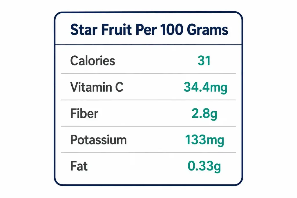 Health Benefits Of Eating Star Fruit — And Who Should Avoid It Entirely 3 Nutrition Label Style Graphic Showing Star Fruit'S Calories, Vitamin C, Fiber, Potassium, And Fat Content Per 100 Grams