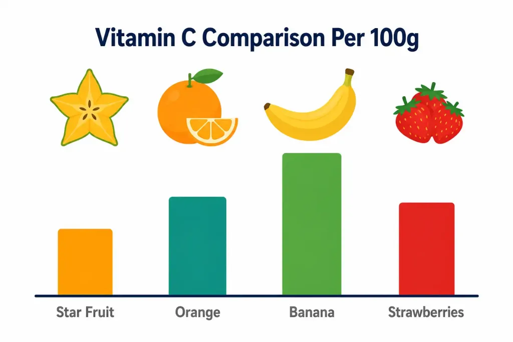 Health Benefits Of Eating Star Fruit — And Who Should Avoid It Entirely 4 Bar Chart Comparing Vitamin C Content Per 100 Grams Across Star Fruit, Orange, Banana, And Strawberries