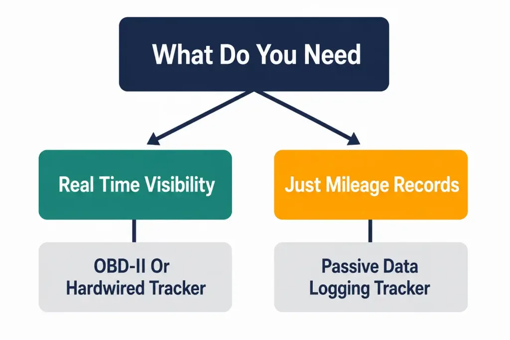 Gps Trackers For Cars: A Complete Guide To How They Work, What To Buy, And What'S Legal 4 Decision Flow Diagram Helping Readers Choose Between Real-Time And Passive Gps Tracker Types