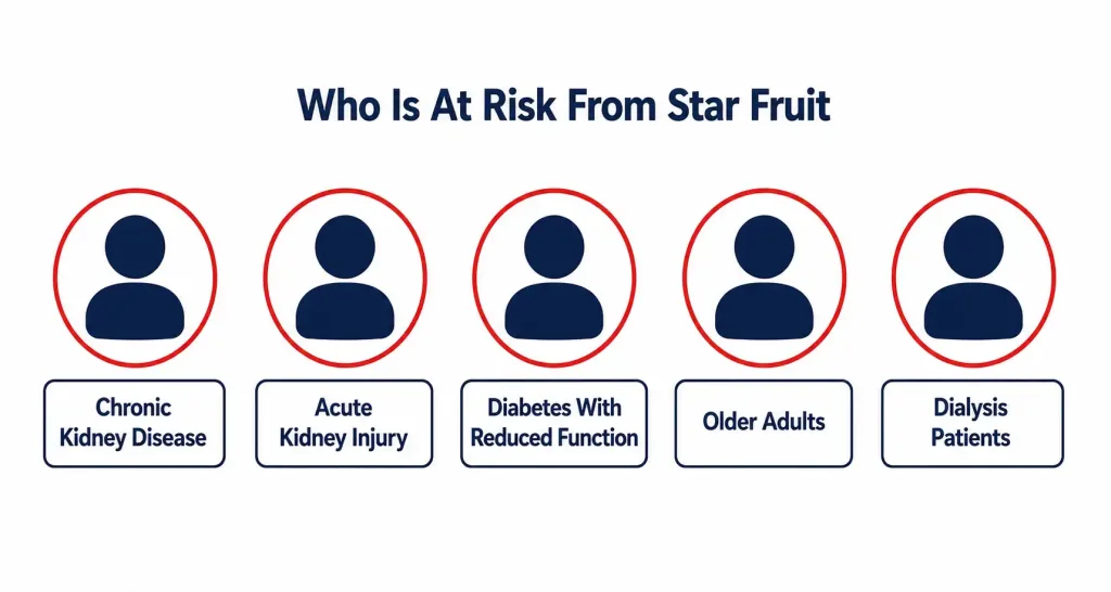 Health Benefits Of Eating Star Fruit — And Who Should Avoid It Entirely 2 Five Icons Representing Groups At Risk From Star Fruit Toxicity: Chronic Kidney Disease, Acute Kidney Injury, Diabetes With Reduced Function, Older Adults, And Dialysis Patients