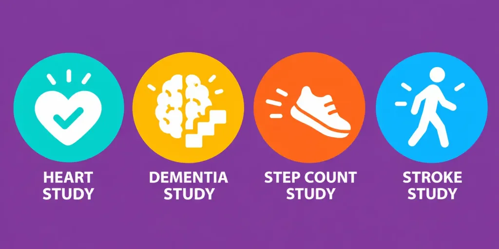 Health Benefits Of Walking Daily 2 Illustration Of Four Labeled Badges Representing Cardiovascular, Dementia, Step-Count, And Stroke Research On Walking
